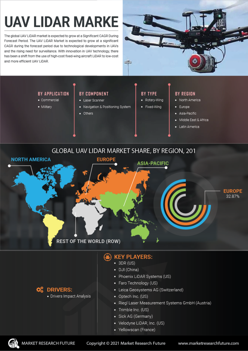 UAV LiDAR Market