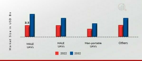 UAV Payload and Subsystems Market, by Type, 2022 & 2032 (USD billion)