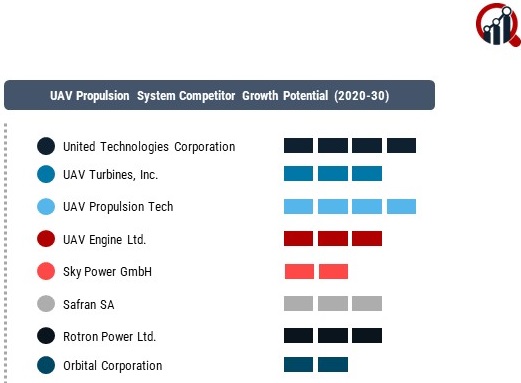 UAV Propulsion System Market