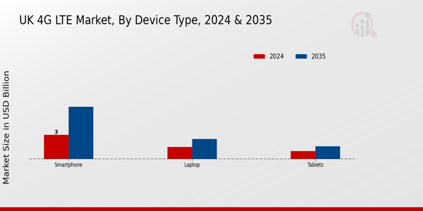 4G LTE Market Device Type Insights