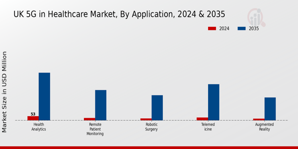 UK 5G in Healthcare Market Segment