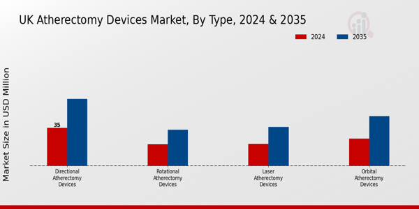 Atherectomy Devices Market Type Insights
