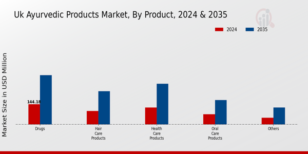 UK Ayurvedic Products Market Product Insights