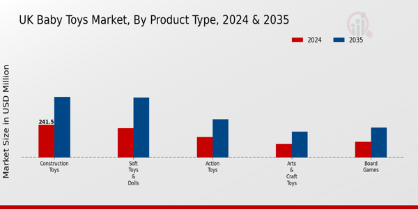 UK Baby Toys Market Segment