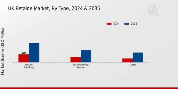 UK Betaine Market By Type