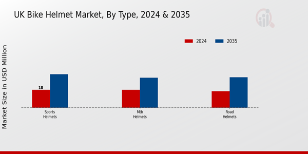 Bike Helmet Market Type Insights