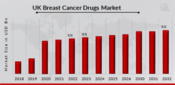 UK Breast Cancer Drugs Market Overview