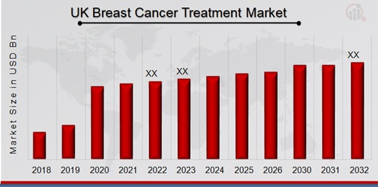 UK Breast Cancer Treatment Market Overview