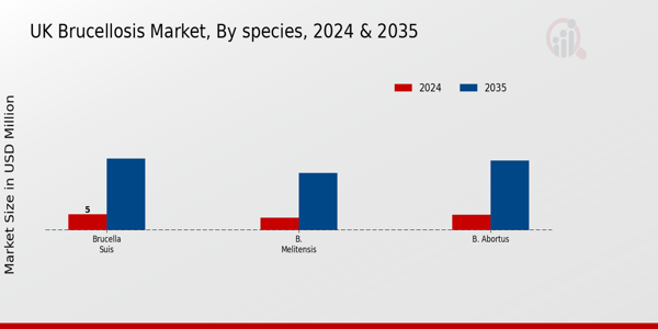 Brucellosis Market species Insights