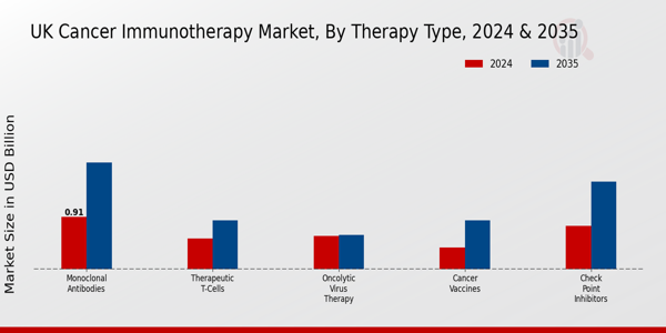 Cancer Immunotherapy Market Therapy Type Insights