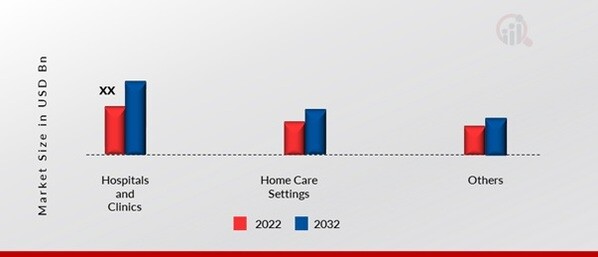 UK Cardiac Monitoring Devices Market, by End User, 2022 & 2032