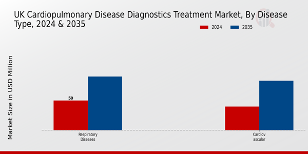 UK Cardiopulmonary Disease Diagnostics Treatment Market Segment