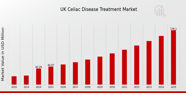 UK Celiac Disease Treatment Market size