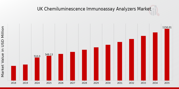 UK Chemiluminescence Immunoassay Analyzers Market size