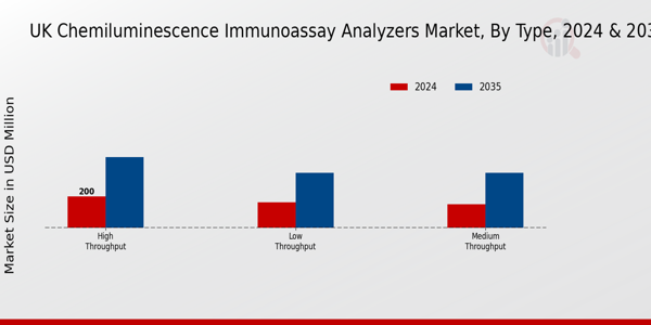 UK Chemiluminescence Immunoassay Analyzers Market Segment
