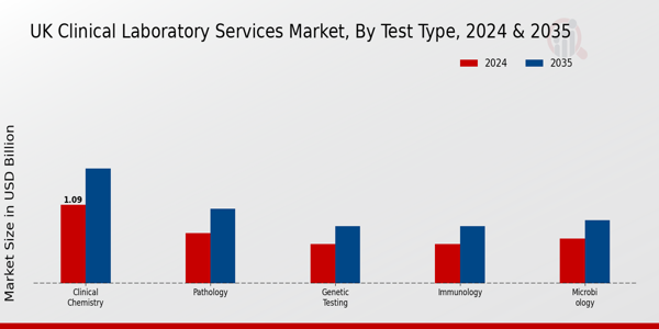 Clinical Laboratory Services Market Test Type Insights