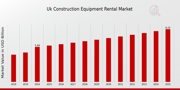 UK Construction Equipment Rental Market size