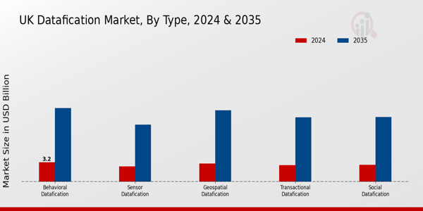 UK Datafication Market Segment