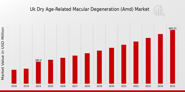 UK Dry Age Related Macular Degeneration Amd Market size