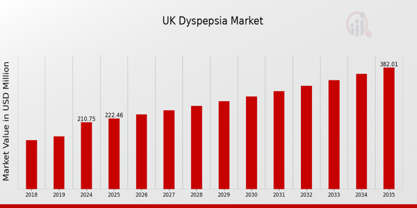 UK Dyspepsia Market size