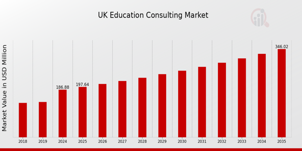 UK Education Consulting Market size