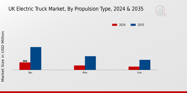 UK Electric Truck Market segment