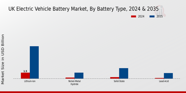 Electric Vehicle Battery Market Battery Type Insights