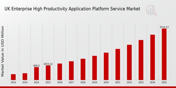 UK Enterprise High Productivity Application Platform Service Market size