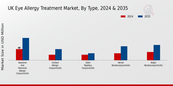 UK Eye Allergy Treatment Market Segment