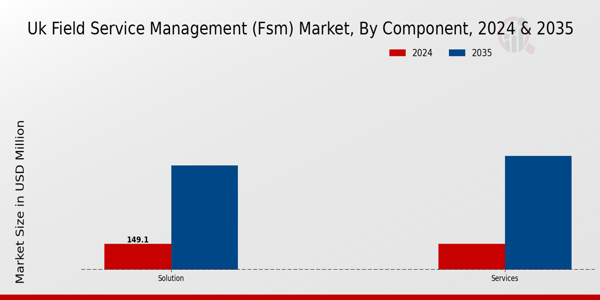 UK Field Service Management (FSM) Market Segment Insights