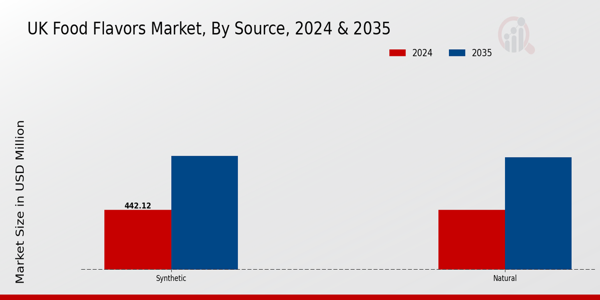 UK Food Flavors Market Segment