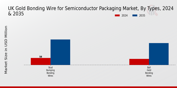 UK Gold Bonding Wire for Semiconductor Packaging Market Segment