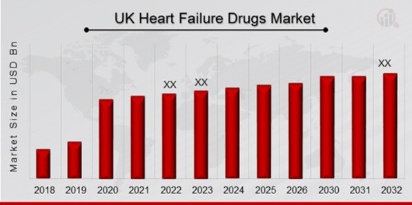 UK Heart Failure Drugs Market Overview