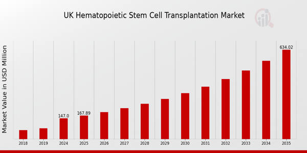 UK Hematopoietic Stem Cell Transplantation Market size