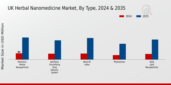 UK Herbal Nanomedicine Market Segment