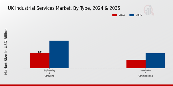 Industrial Services Market Type Insights