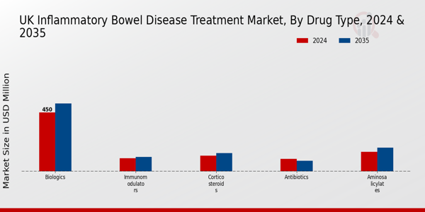 UK Inflammatory Bowel Disease Treatment Market Segment