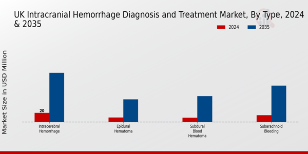 UK Intracranial Hemmorhage Diagnosis and Treatment Market Segment