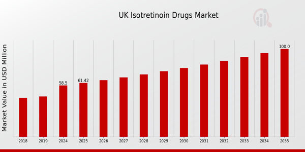 UK Isotretinoin Drugs Market size
