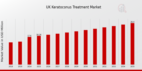 UK Keratoconus Treatment Market size