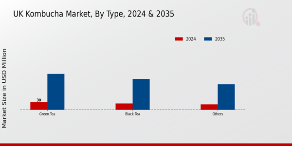 UK Kombucha Market By Type