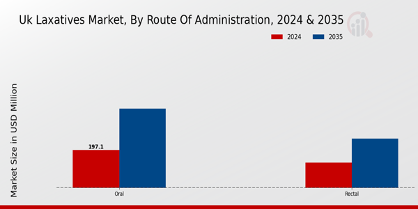 UK Laxatives Market Segment