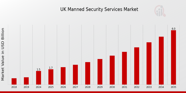 UK Manned Security Services Market size
