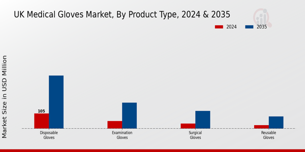 UK Medical Gloves Market Segment