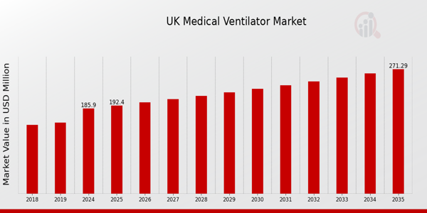 UK Medical Ventilator Market size