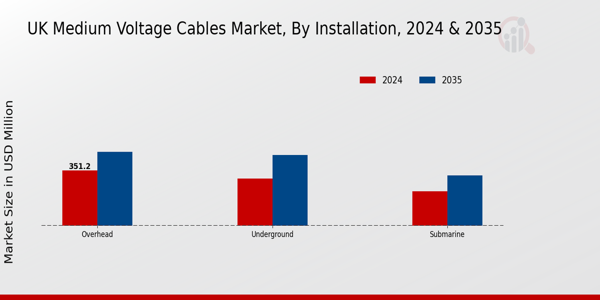 UK Medium Voltage Cables Market Segment