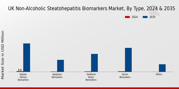 UK Non Alcoholic Steatohepatitis Biomarkers Market Segment