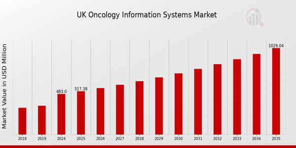 UK Oncology Information Systems Market size