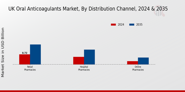 Oral Anticoagulants Market Distribution Channel Insights