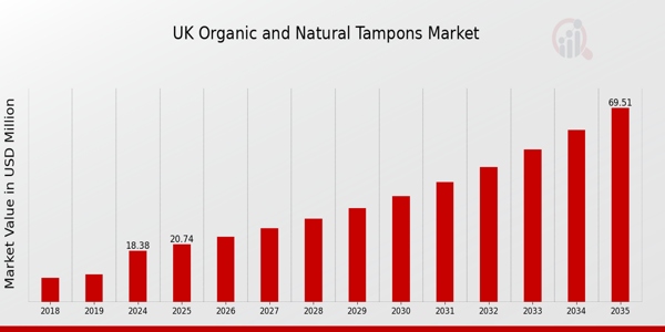 UK Organic and Natural Tampons Market size